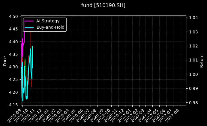 fund_510190.SH_chart
