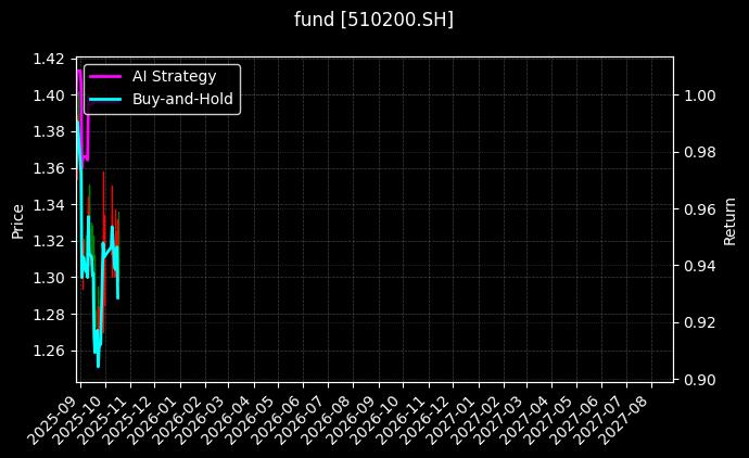 fund_510200.SH_chart