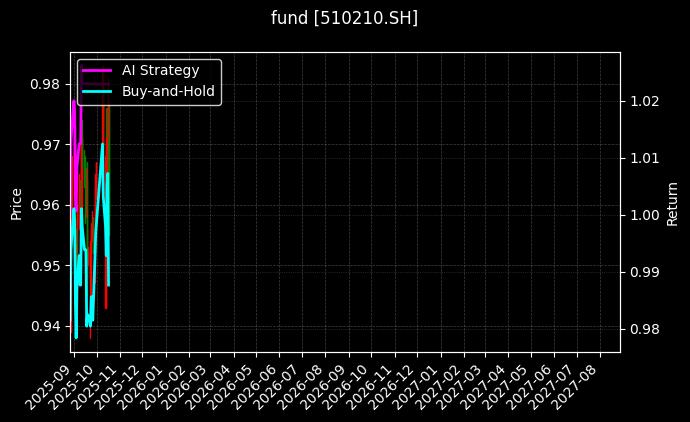 fund_510210.SH_chart