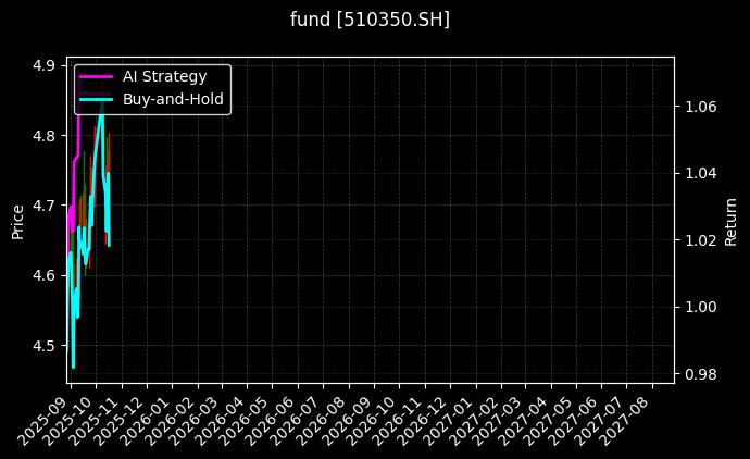 fund_510350.SH_chart