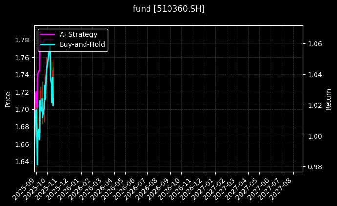 fund_510360.SH_chart