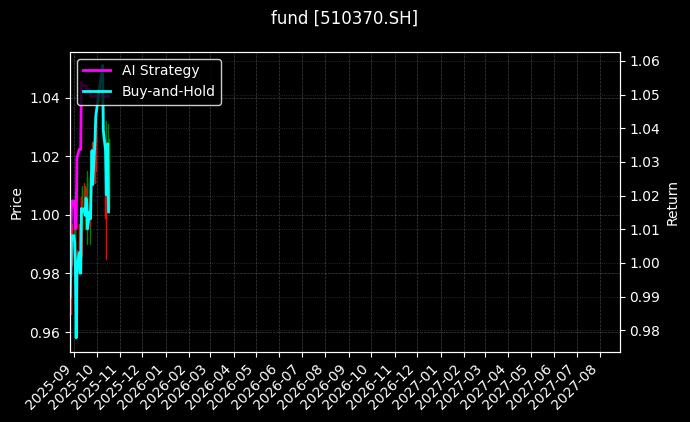 fund_510370.SH_chart