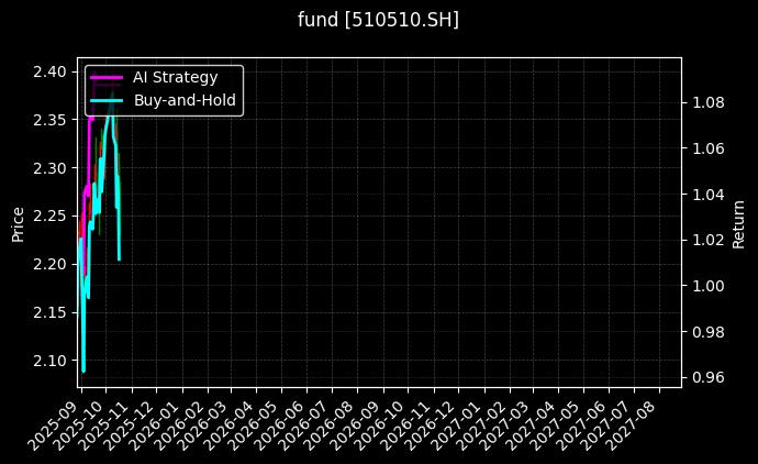 fund_510510.SH_chart