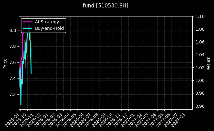 fund_510530.SH_chart