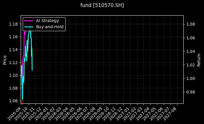fund_510570.SH_chart