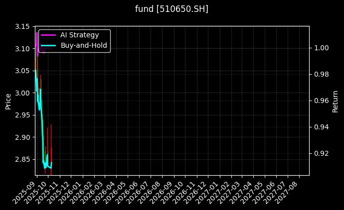 fund_510650.SH_chart