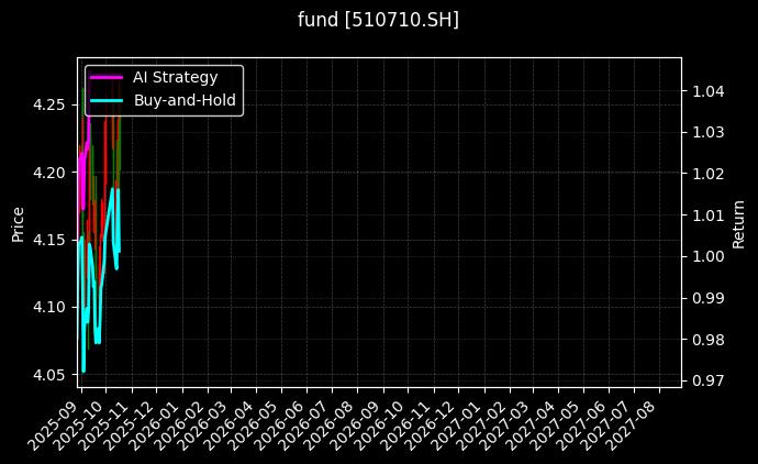 fund_510710.SH_chart