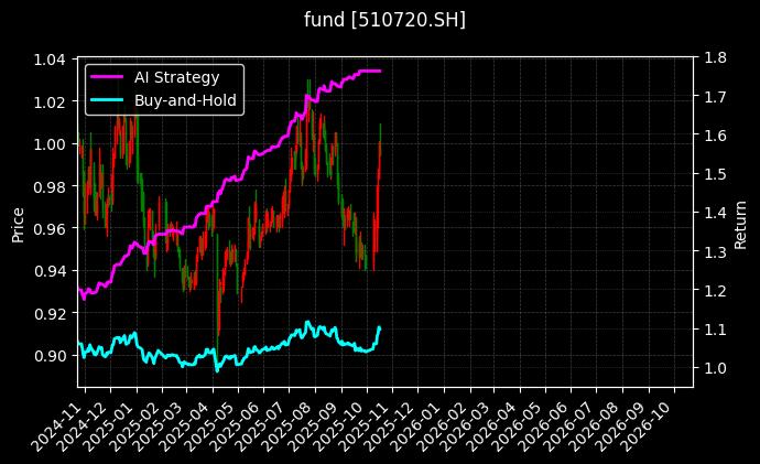 红利国企ETF[510720.SH]图表