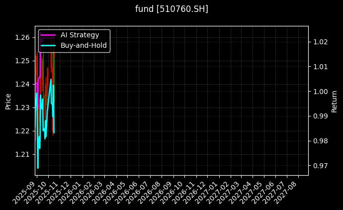 fund_510760.SH_chart