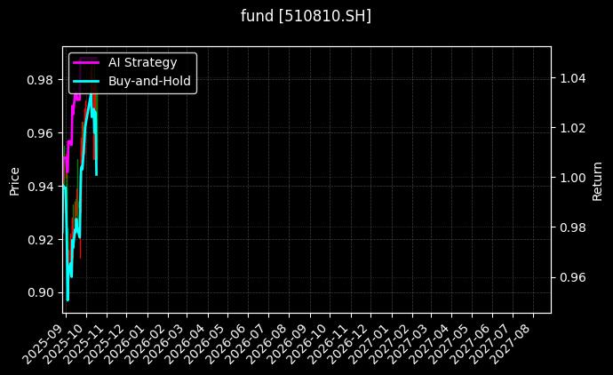 fund_510810.SH_chart