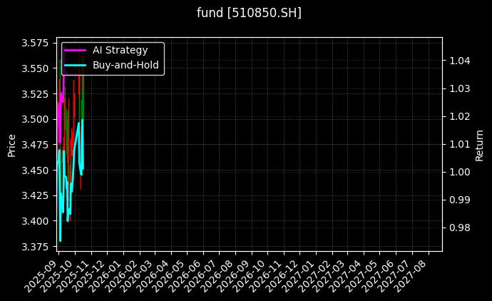 fund_510850.SH_chart