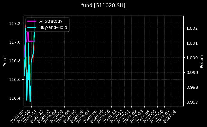 fund_511020.SH_chart