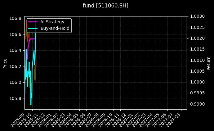 fund_511060.SH_chart