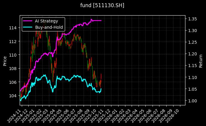 30年国债ETF博时[511130.SH]图表