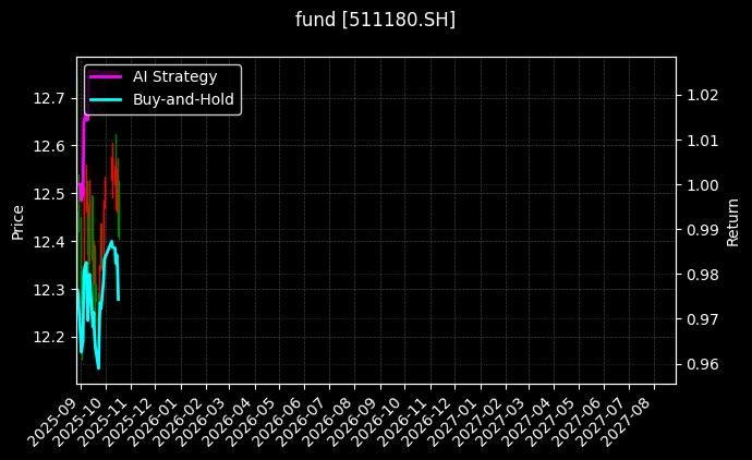 fund_511180.SH_chart