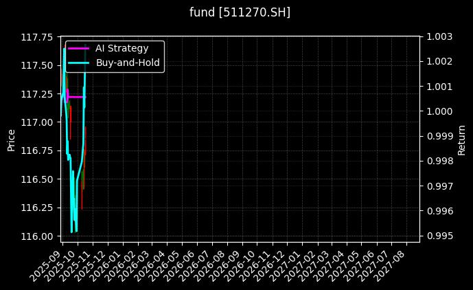 fund_511270.SH_chart