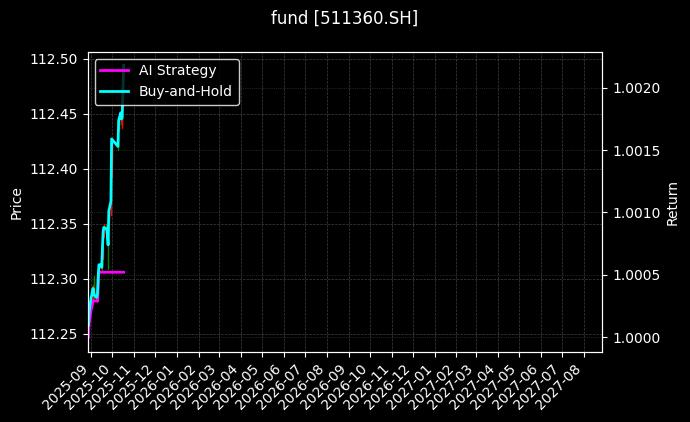fund_511360.SH_chart