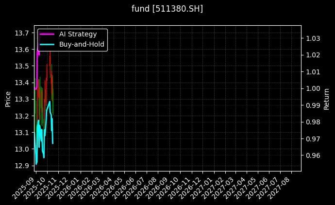 fund_511380.SH_chart