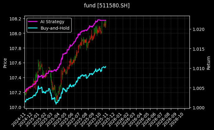 国债政金债ETF[511580.SH]图表
