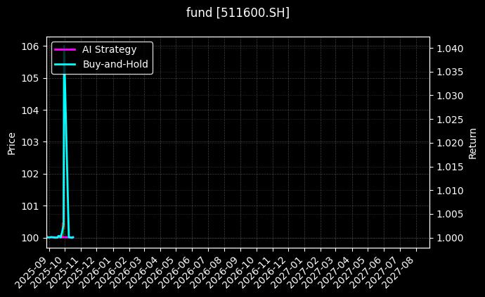 fund_511600.SH_chart
