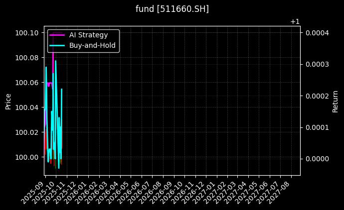 fund_511660.SH_chart