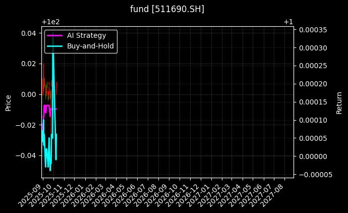 fund_511690.SH_chart