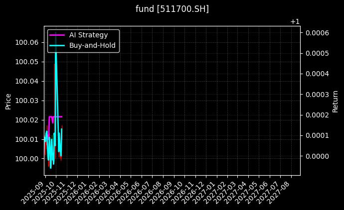 fund_511700.SH_chart