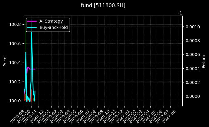fund_511800.SH_chart
