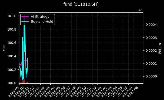 fund_511810.SH_chart