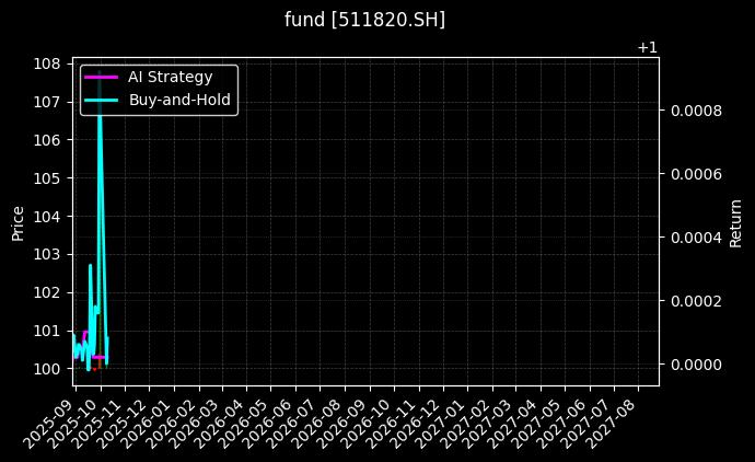 fund_511820.SH_chart