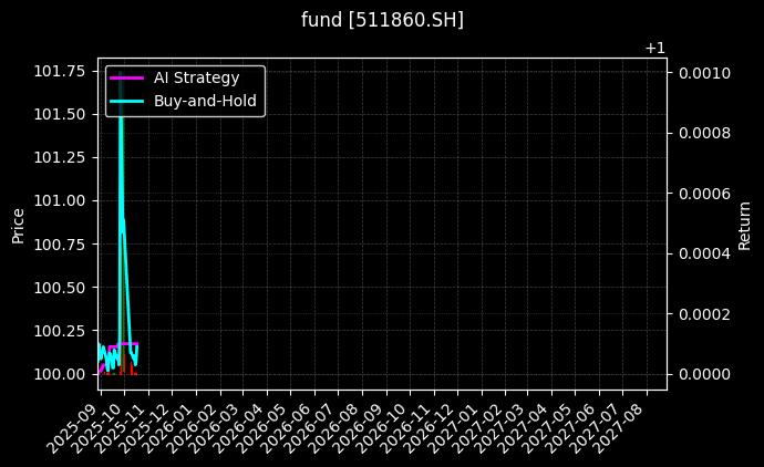 fund_511860.SH_chart