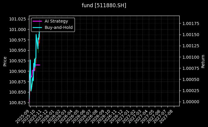 fund_511880.SH_chart