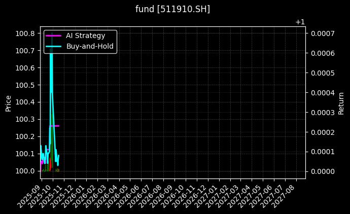fund_511910.SH_chart