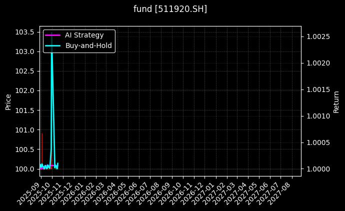 fund_511920.SH_chart