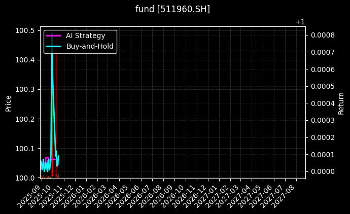 fund_511960.SH_chart