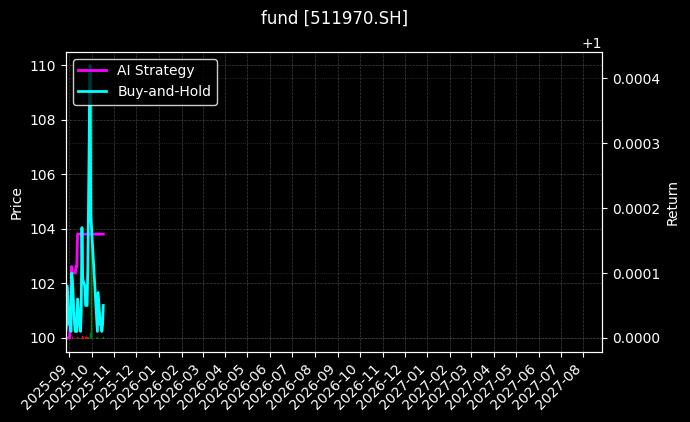 fund_511970.SH_chart