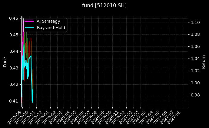 fund_512010.SH_chart