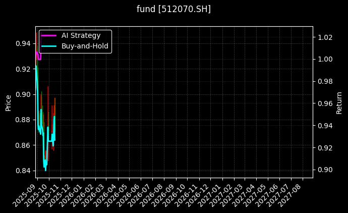 fund_512070.SH_chart