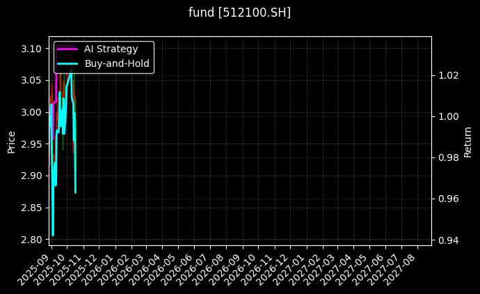 fund_512100.SH_chart