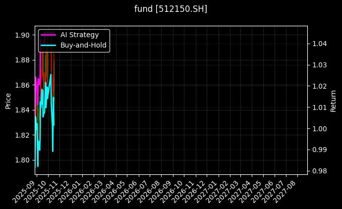 fund_512150.SH_chart