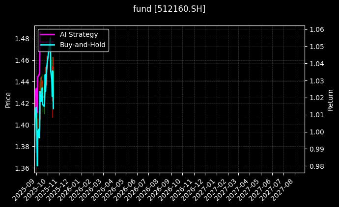 MSCI中国A股ETF[512160.SH]图表