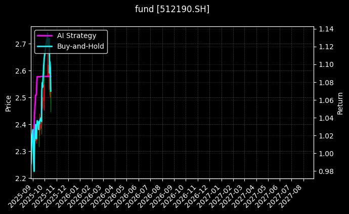 fund_512190.SH_chart