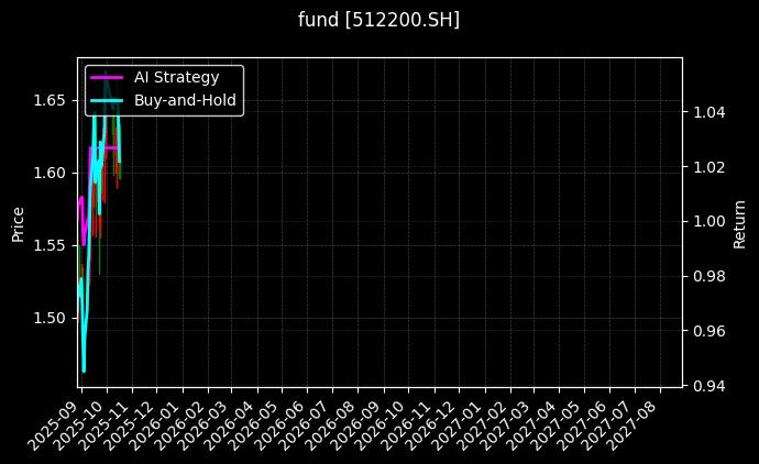 fund_512200.SH_chart