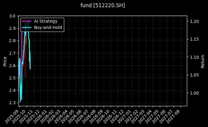 fund_512220.SH_chart