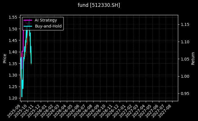 fund_512330.SH_chart