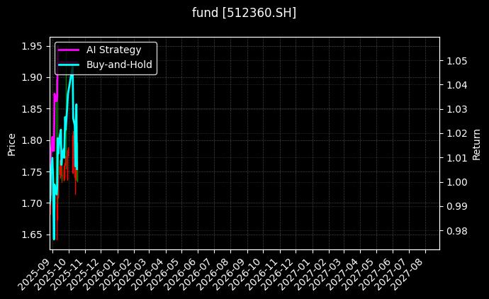 fund_512360.SH_chart