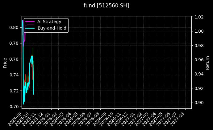 fund_512560.SH_chart