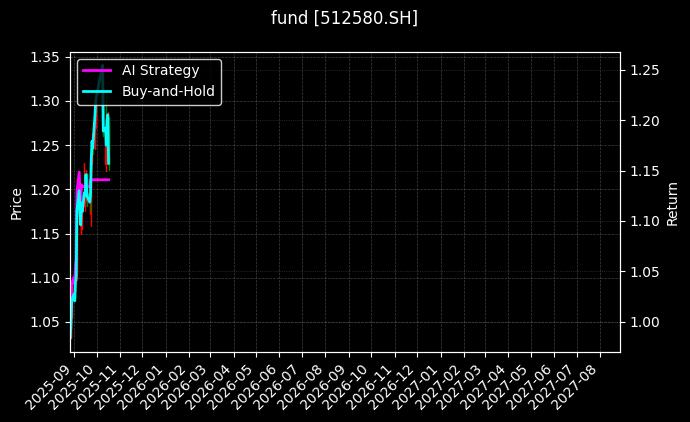 fund_512580.SH_chart