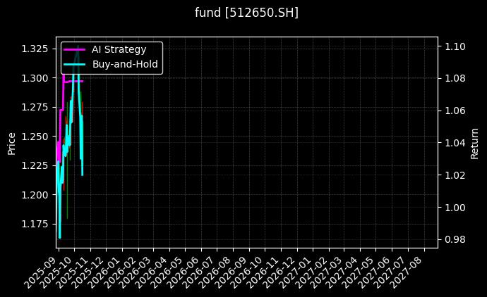 fund_512650.SH_chart
