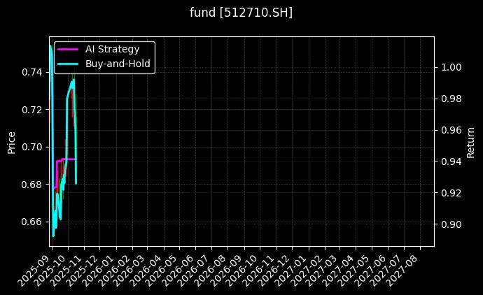 fund_512710.SH_chart
